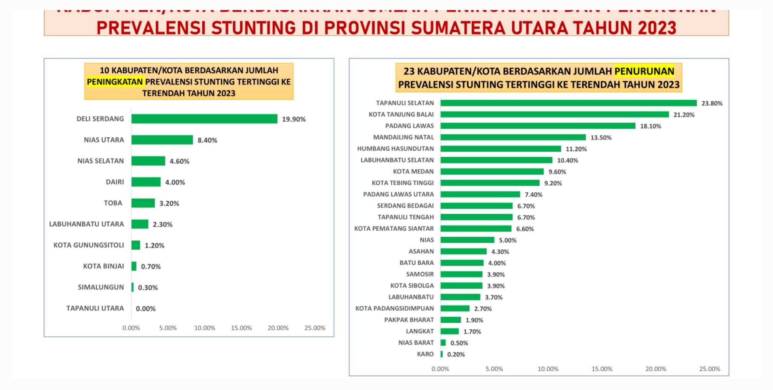 Skema perbandingan penurunan Stunting di Sumatera Utara. Foto : BP/Ist