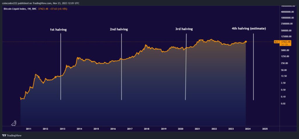 Momen Bitcoin Halving yang Dinanti-Nantikan Hampir Tiba: Apa Itu, Tujuan, dan Sejarahnya?