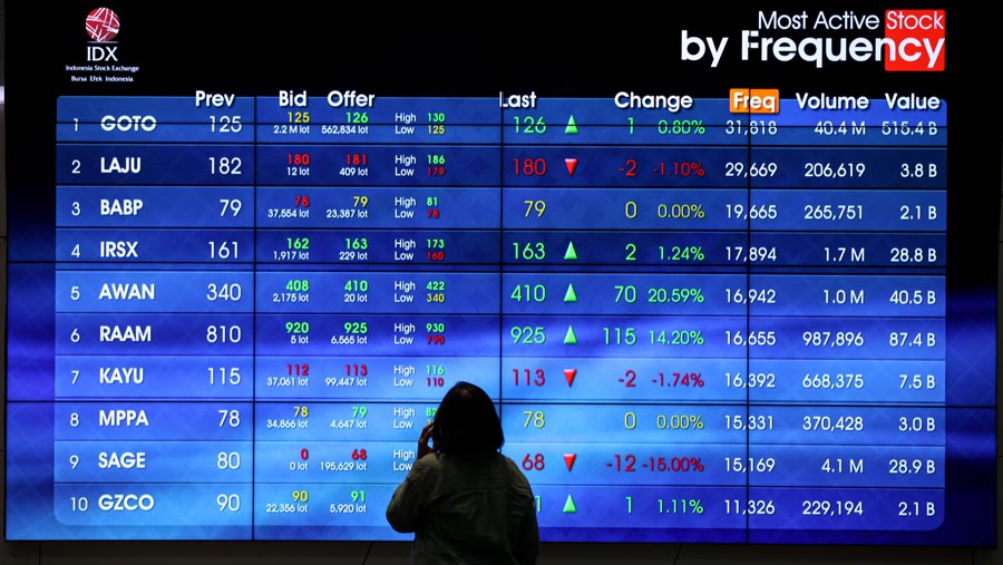 IHSG Naik 0,34% Menyusul Penguatan Bursa Asia dan Global