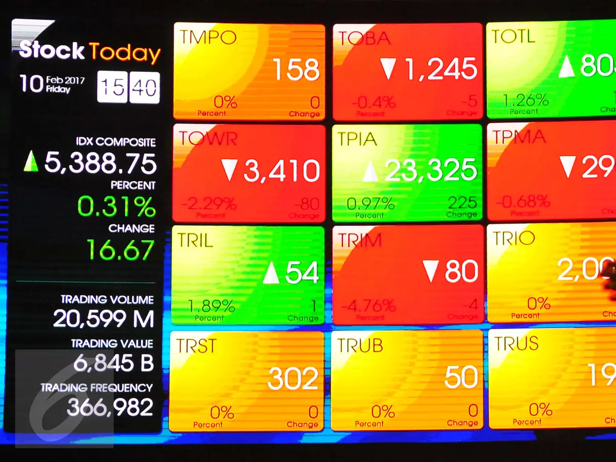 IHSG Kembali Melonjak ke Level 7.300, Investor Asing Masuk Pasar