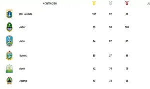 DKI Jakarta Kokoh di Puncak Klasemen Sementara PON XXI 2024, Update 16 September 2024