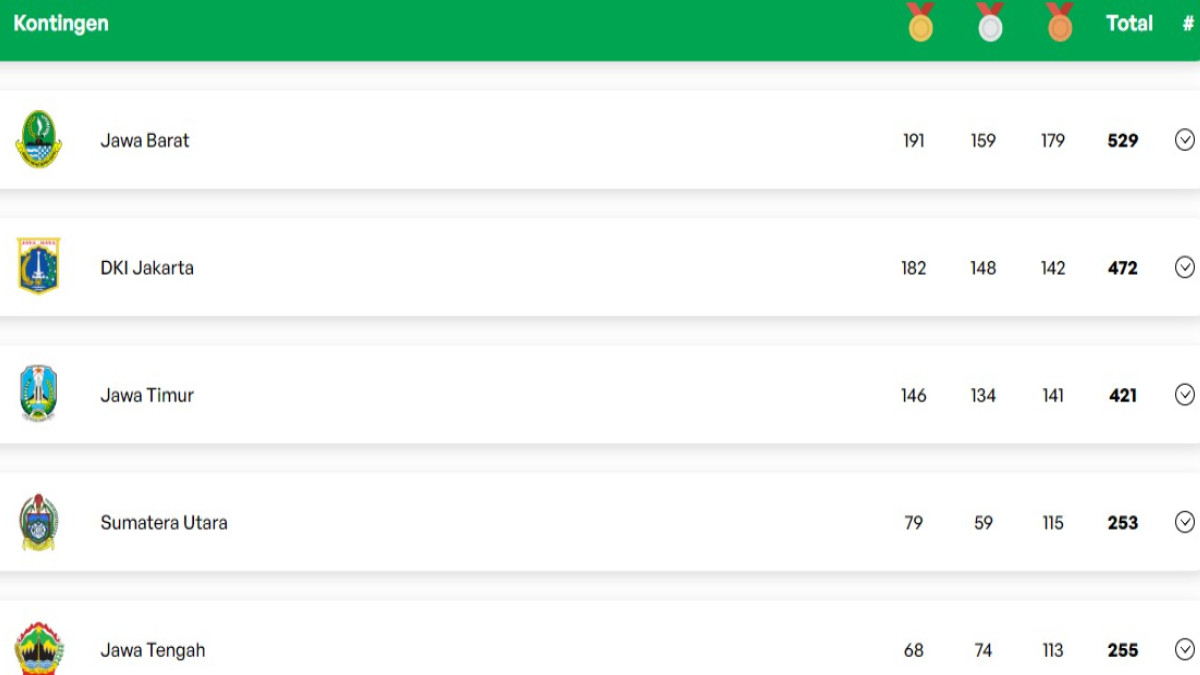 Klasemen Perolehan Medali PON XXI Aceh-Sumut 2024 per 20 September 2024