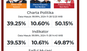 Fakta atau Hoaks? Pilkada Jakarta 2024 Akan Berlangsung Dua Putaran
