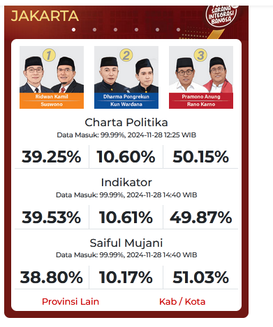 Fakta atau Hoaks? Pilkada Jakarta 2024 Akan Berlangsung Dua Putaran