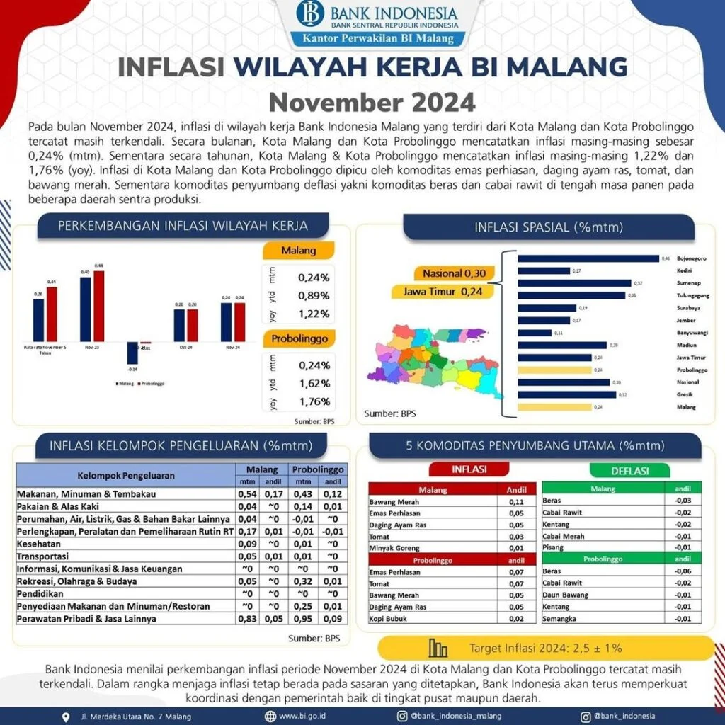 Inflasi Bulanan di Kota Malang: Dampak Kenaikan Harga Komoditas Pangan