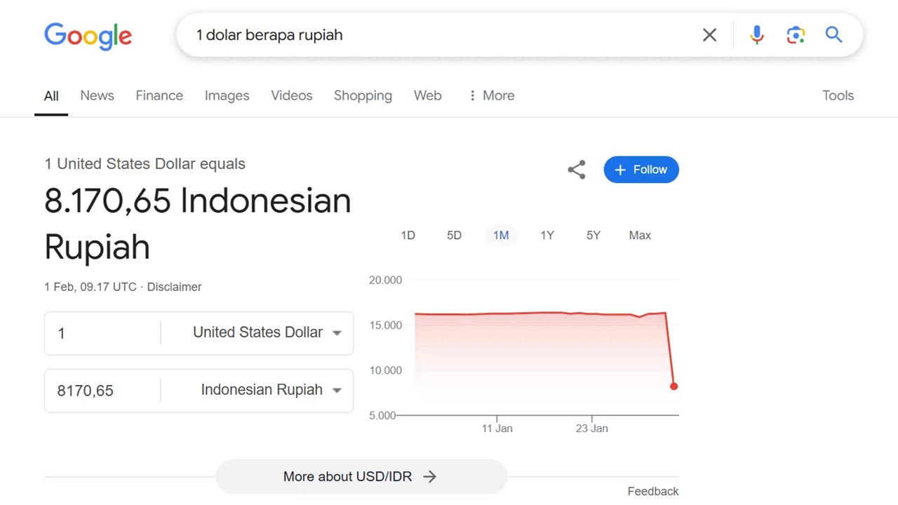 Google Indonesia Klarifikasi Kekeliruan Nilai Tukar Dolar AS terhadap Rupiah