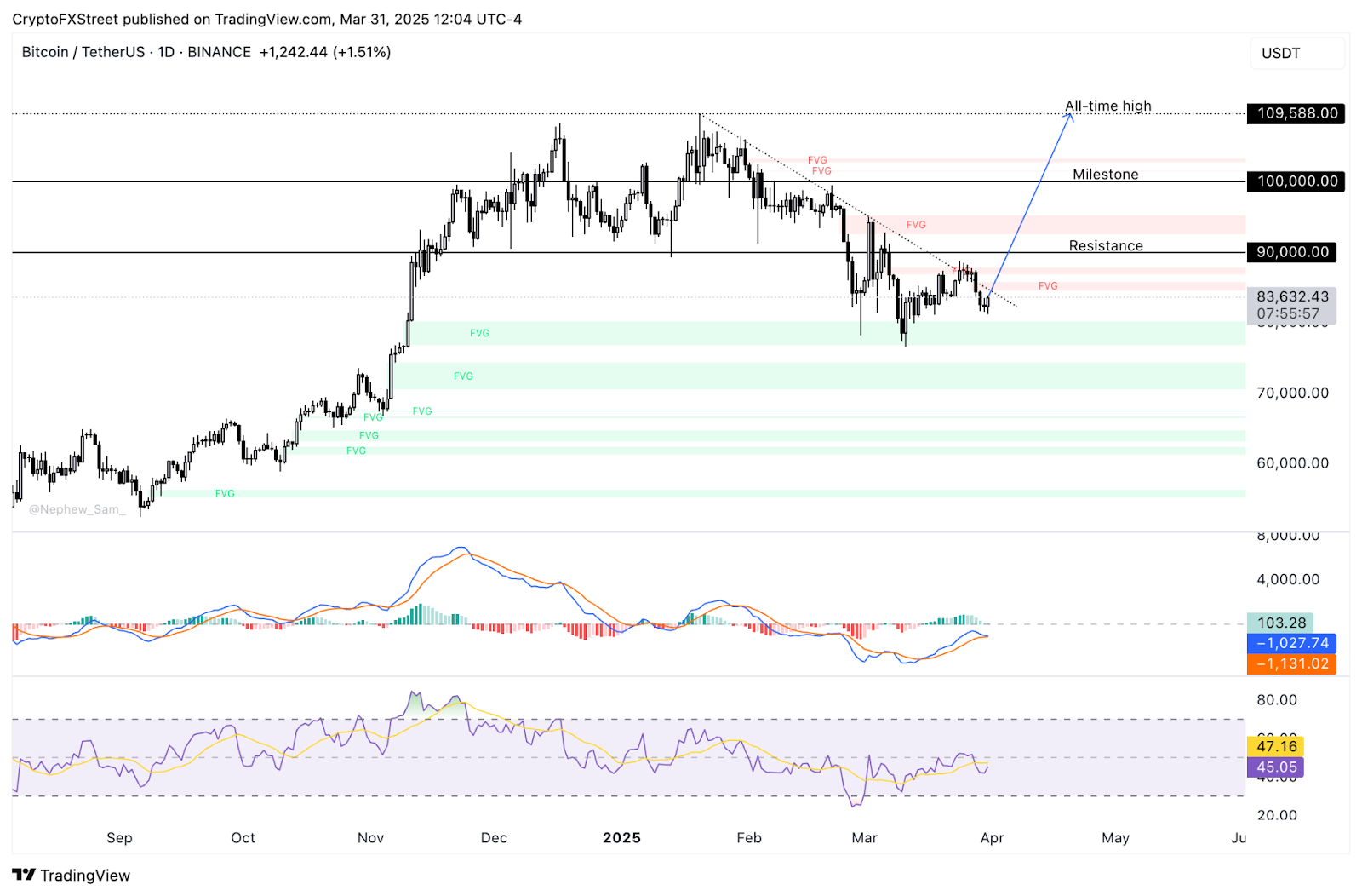 Pasar Kripto Tertekan, Bitcoin dan Ethereum Anjlok Pasca Tarif Dagang Trump